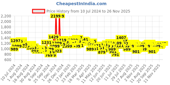 myntra.com WROGN Men Slim Fit Chinos wrogn Price History Graph from 10 Jul 2024 to 26 Nov 2025