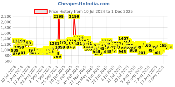 myntra.com WROGN Men Slim Fit Chinos Trousers wrogn Price History Graph from 10 Jul 2024 to 29 Nov 2025