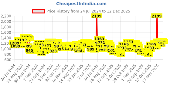 myntra.com WROGN Men Slim Fit Chinos Trousers wrogn Price History Graph from 24 Jul 2024 to 12 Dec 2025