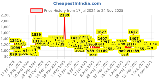 myntra.com WROGN Men Slim Fit Chinos Trousers wrogn Price History Graph from 17 Jul 2024 to 24 Nov 2025