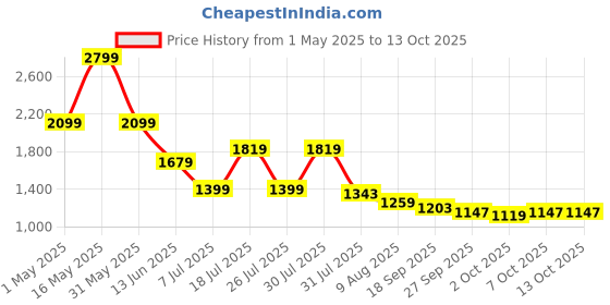 myntra.com WROGN Men Slim Fit Chinos Trousers wrogn Price History Graph from 1 May 2025 to 2 Oct 2025