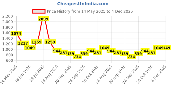 myntra.com WROGN Men Slim Fit Chinos Trousers wrogn Price History Graph from 14 May 2025 to 4 Dec 2025