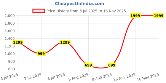myntra.com WROGN Men Slim Fit Chinos Trousers wrogn Price History Graph from 3 Jul 2025 to 16 Nov 2025