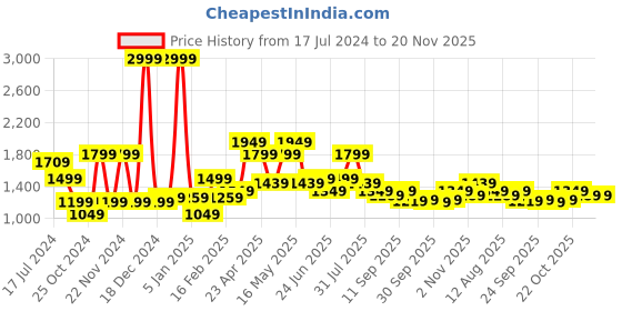 myntra.com WROGN Men Slim Fit Clean Look Heavy Fade Jeans wrogn Price History Graph from 17 Jul 2024 to 20 Nov 2025