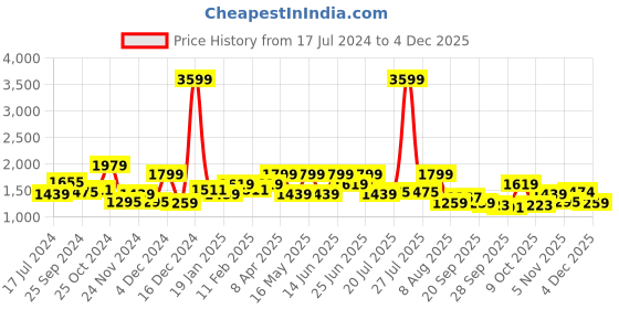 myntra.com WROGN Men Slim Fit Clean Look Light Fade Cotton Jeans wrogn Price History Graph from 17 Jul 2024 to 3 Dec 2025