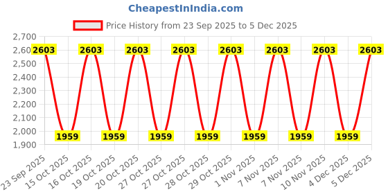 myntra.com WROGN Men Slim Fit Easy Wash Mid-Rise Lycra Trousers wrogn Price History Graph from 23 Sep 2025 to 5 Dec 2025
