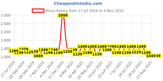 myntra.com WROGN Men Slim Fit Heavy Fade Cotton Jeans wrogn Price History Graph from 17 Jul 2024 to 5 Nov 2025