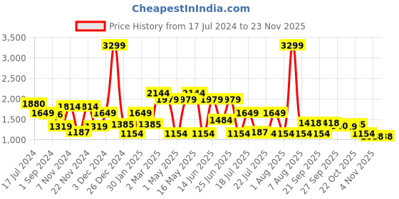myntra.com WROGN Men Slim Fit Heavy Fade Jeans wrogn Price History Graph from 17 Jul 2024 to 23 Nov 2025
