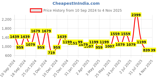 myntra.com WROGN Men Slim Fit Heavy Fade Jeans wrogn Price History Graph from 10 Sep 2024 to 4 Nov 2025