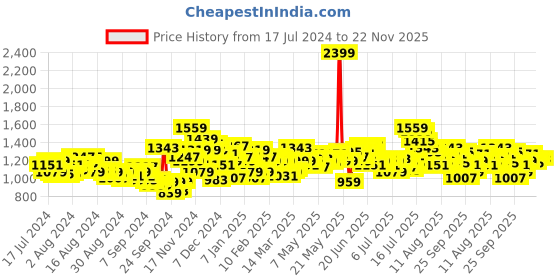 myntra.com WROGN Men Slim Fit Heavy Fade Stretchable Jeans wrogn Price History Graph from 17 Jul 2024 to 22 Nov 2025