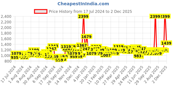 myntra.com WROGN Men Slim Fit Heavy Fade Stretchable Jeans wrogn Price History Graph from 17 Jul 2024 to 2 Dec 2025