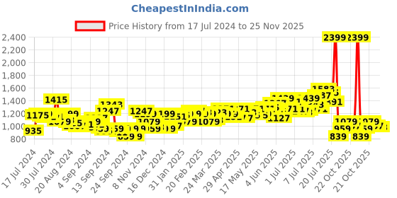 myntra.com WROGN Men Slim Fit Heavy Fade Stretchable Jeans wrogn Price History Graph from 17 Jul 2024 to 24 Nov 2025