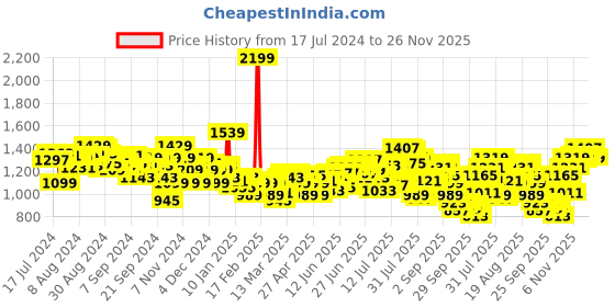 myntra.com WROGN Men Slim Fit Heavy Fade Stretchable Jeans wrogn Price History Graph from 17 Jul 2024 to 25 Nov 2025
