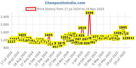 myntra.com WROGN Men Slim Fit Heavy Fade Stretchable Jeans wrogn Price History Graph from 17 Jul 2024 to 19 Nov 2025