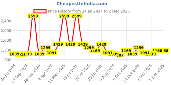 myntra.com WROGN Men Slim Fit Heavy Fade Stretchable Jeans wrogn Price History Graph from 24 Jul 2024 to 2 Dec 2025