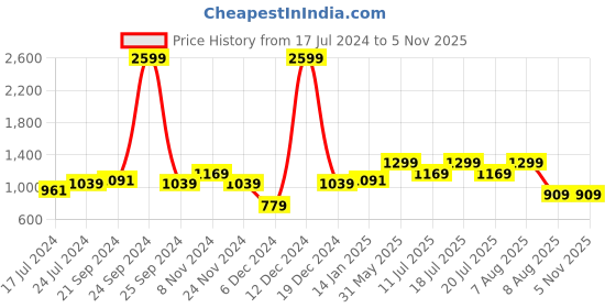 myntra.com WROGN Men Slim Fit Heavy Fade Stretchable Jeans wrogn Price History Graph from 17 Jul 2024 to 5 Nov 2025