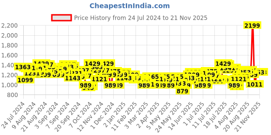 myntra.com WROGN Men Slim Fit Heavy Fade Stretchable Jeans wrogn Price History Graph from 24 Jul 2024 to 19 Nov 2025