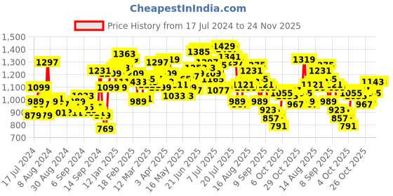myntra.com WROGN Men Slim Fit Heavy Fade Stretchable Jeans wrogn Price History Graph from 17 Jul 2024 to 24 Nov 2025