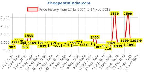 myntra.com WROGN Men Slim Fit Heavy Fade Stretchable Jeans wrogn Price History Graph from 17 Jul 2024 to 11 Nov 2025
