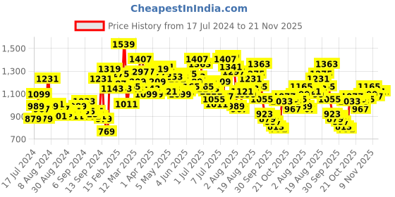 myntra.com WROGN Men Slim Fit Heavy Fade Stretchable Jeans wrogn Price History Graph from 17 Jul 2024 to 20 Nov 2025