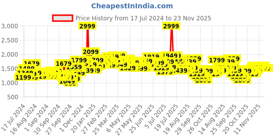 myntra.com WROGN Men Slim Fit Heavy Fade Stretchable Jeans wrogn Price History Graph from 17 Jul 2024 to 23 Nov 2025