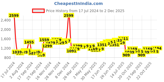 myntra.com WROGN Men Slim Fit Heavy Fade Stretchable Jeans wrogn Price History Graph from 17 Jul 2024 to 2 Dec 2025