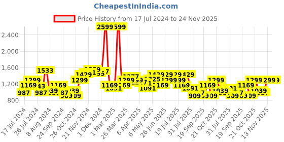 myntra.com WROGN Men Slim Fit Heavy Fade Stretchable Jeans wrogn Price History Graph from 17 Jul 2024 to 24 Nov 2025