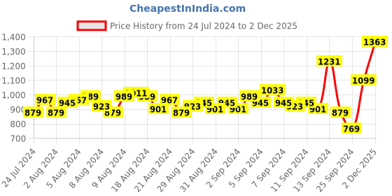myntra.com WROGN Men Slim Fit Heavy Fade Stretchable Jeans wrogn Price History Graph from 24 Jul 2024 to 2 Dec 2025