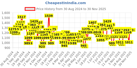 myntra.com WROGN Men Slim Fit Heavy Fade Stretchable Jeans wrogn Price History Graph from 30 Aug 2024 to 29 Nov 2025