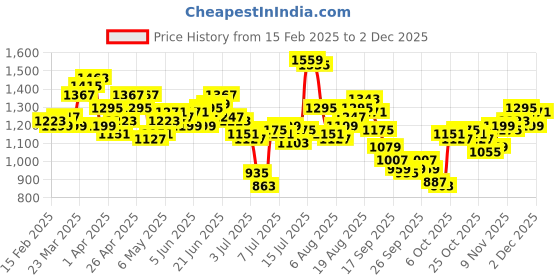 myntra.com WROGN Men Slim Fit Heavy Fade Stretchable Jeans wrogn Price History Graph from 15 Feb 2025 to 2 Dec 2025