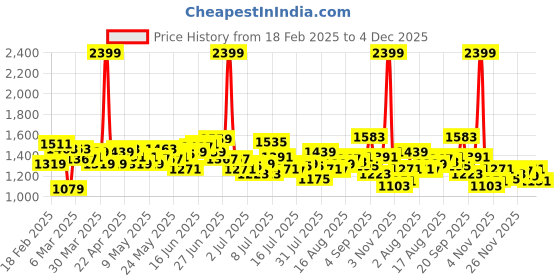 myntra.com WROGN Men Slim Fit Heavy Fade Stretchable Jeans wrogn Price History Graph from 18 Feb 2025 to 4 Dec 2025
