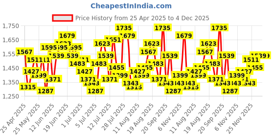 myntra.com WROGN Men Slim Fit Heavy Fade Stretchable Jeans wrogn Price History Graph from 25 Apr 2025 to 4 Dec 2025