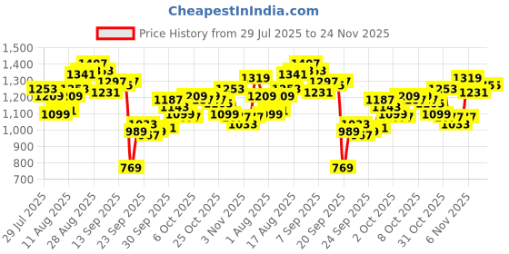 myntra.com WROGN Men Slim Fit Heavy Fade Stretchable Jeans wrogn Price History Graph from 29 Jul 2025 to 23 Nov 2025