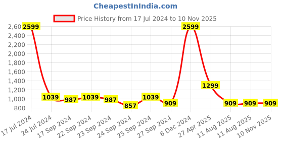 myntra.com WROGN Men Slim Fit Heavy Fade Stretchable Mid-Rise Jeans wrogn Price History Graph from 17 Jul 2024 to 9 Nov 2025