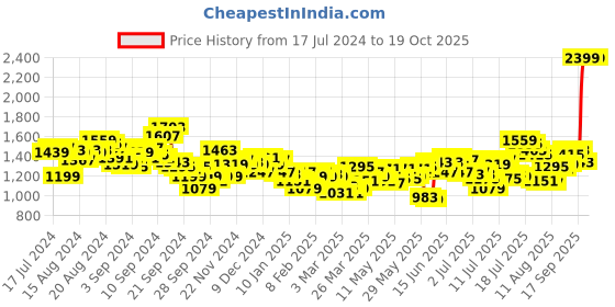 myntra.com WROGN Men Slim Fit Heavy Fade Whiskers and Chevrons Stretchable Jeans wrogn Price History Graph from 17 Jul 2024 to 18 Oct 2025
