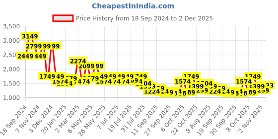 myntra.com WROGN Men Slim Fit Highly Distressed Heavy Fade Jeans wrogn Price History Graph from 18 Sep 2024 to 2 Dec 2025