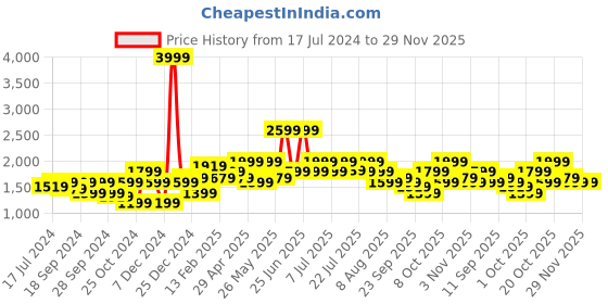 myntra.com WROGN Men Slim Fit Highly Distressed Heavy Fade Stretchable Mid-Rise Jeans wrogn Price History Graph from 17 Jul 2024 to 29 Nov 2025
