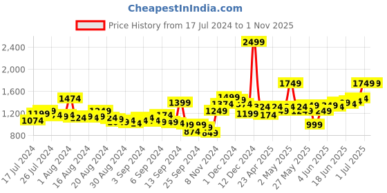 myntra.com WROGN Men Slim Fit Highly Distressed Light Fade Stretchable Mid-Rise Jeans wrogn Price History Graph from 17 Jul 2024 to 1 Nov 2025