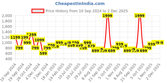 myntra.com WROGN Men Slim Fit Jeans wrogn Price History Graph from 10 Sep 2024 to 1 Dec 2025