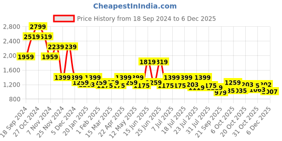 myntra.com WROGN Men Slim Fit Jeans wrogn Price History Graph from 18 Sep 2024 to 2 Dec 2025