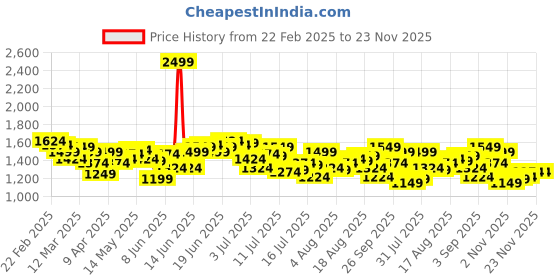 myntra.com WROGN Men Slim Fit Jeans wrogn Price History Graph from 22 Feb 2025 to 23 Nov 2025