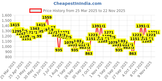 myntra.com WROGN Men Slim Fit Jeans wrogn Price History Graph from 25 Mar 2025 to 22 Nov 2025