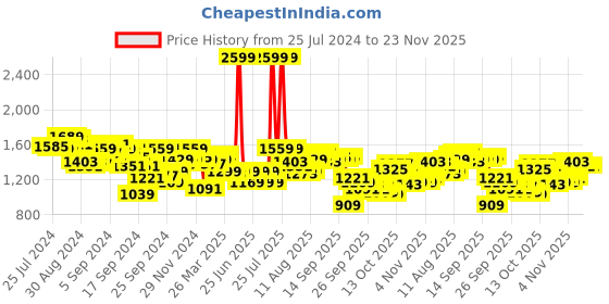 myntra.com WROGN Men Slim Fit Joggers wrogn Price History Graph from 25 Jul 2024 to 22 Nov 2025