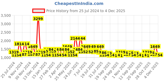 myntra.com WROGN Men Slim Fit Light Fade Cotton Jeans wrogn Price History Graph from 25 Jul 2024 to 4 Dec 2025