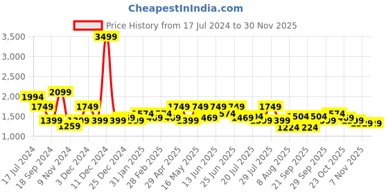 myntra.com WROGN Men Slim Fit Light Fade Jeans wrogn Price History Graph from 17 Jul 2024 to 29 Nov 2025