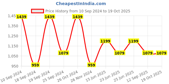 myntra.com WROGN Men Slim Fit Light Fade Jeans wrogn Price History Graph from 10 Sep 2024 to 19 Oct 2025