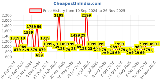 myntra.com WROGN Men Slim Fit Light Fade Jeans wrogn Price History Graph from 10 Sep 2024 to 25 Nov 2025