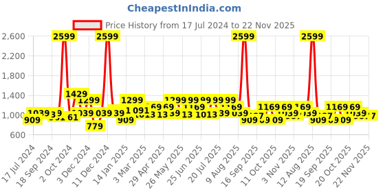 myntra.com WROGN Men Slim Fit Light Fade Stretchable Comfort Clean Look Jeans wrogn Price History Graph from 17 Jul 2024 to 22 Nov 2025