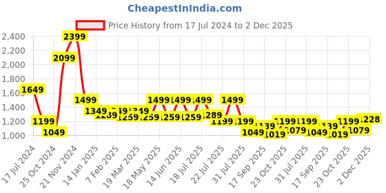 myntra.com WROGN Men Slim Fit Light Fade Stretchable Comfort Clean Look Jeans wrogn Price History Graph from 17 Jul 2024 to 2 Dec 2025
