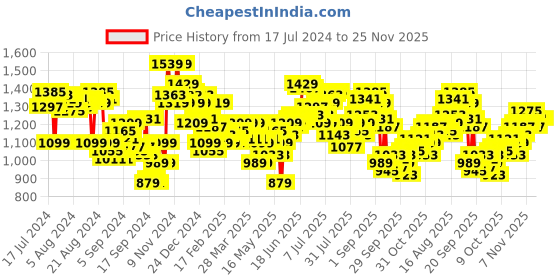 myntra.com WROGN Men Slim Fit Light Fade Stretchable Jeans wrogn Price History Graph from 17 Jul 2024 to 24 Nov 2025
